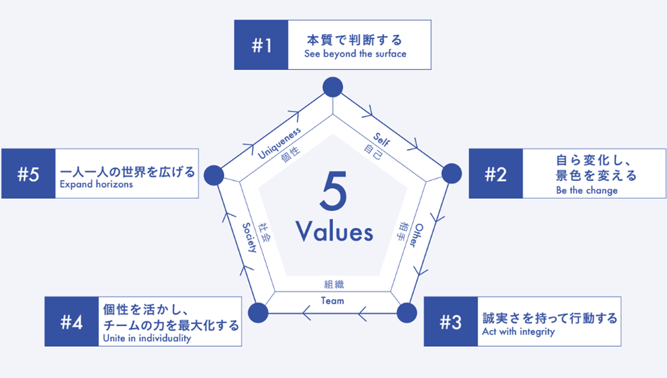 5 Values - 本質で判断する、自ら変化し景色を変える、誠実さを持って行動する、個性を活かしチームの力を最大化する、一人一人の世界を広げる
